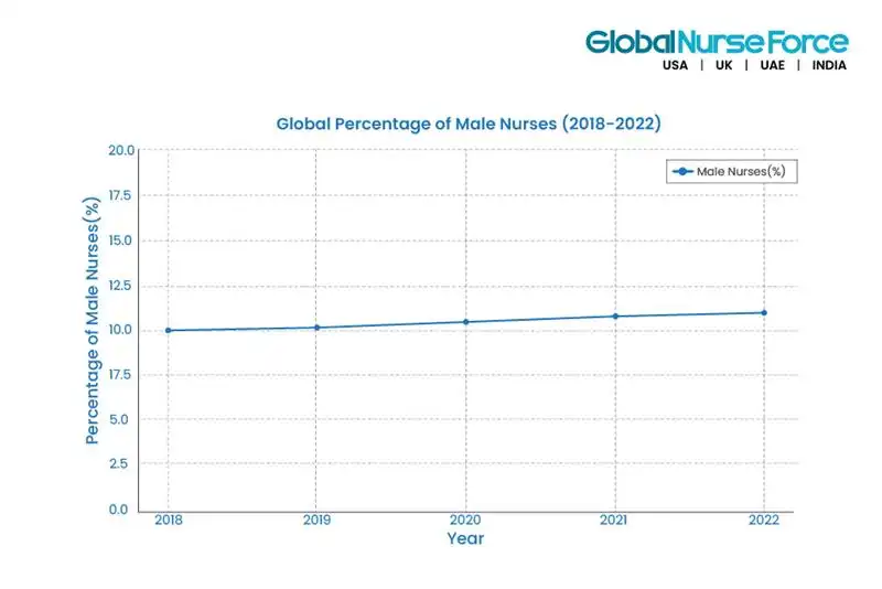 global percentage of male nurses